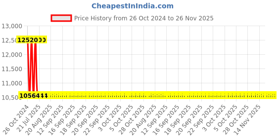 moglix.com Sant 50mm SBM 12 Standard Horizontal Lift No-9 Bronze Check Valve sant Price History Graph from 26 Oct 2024 to 25 Nov 2025