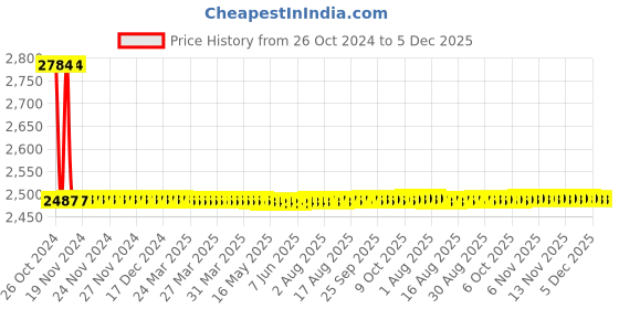 moglix.com Sant 50mm SBM 13 Standard Vertical Lift Bronze Check Valve sant Price History Graph from 26 Oct 2024 to 5 Dec 2025