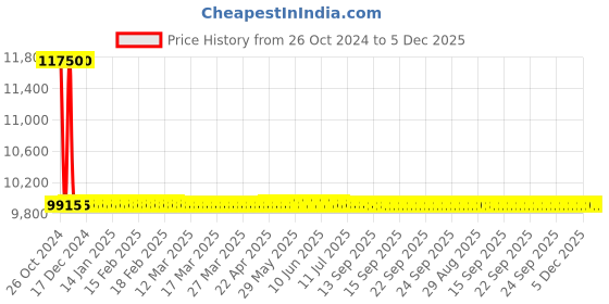 moglix.com Sant 50mm SBM 6 Medium No-8 Bronze Globe Valve sant Price History Graph from 26 Oct 2024 to 5 Dec 2025