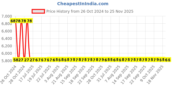 moglix.com Sant 50mm SBM 7 Standard No-5 Bronze Globe Valve sant Price History Graph from 26 Oct 2024 to 24 Nov 2025