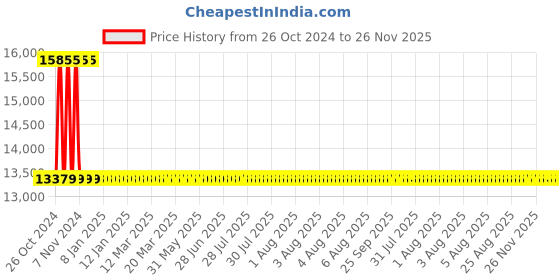 moglix.com Sant 50mm SBM 8 Standard No-9 Bronze Globe Valve sant Price History Graph from 26 Oct 2024 to 24 Nov 2025