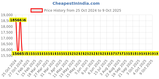 moglix.com Sant 50mm Screwed Female BSP Taper Threads Bronze Globe Steam Stop Valves, IBR 1A sant Price History Graph from 25 Oct 2024 to 9 Oct 2025