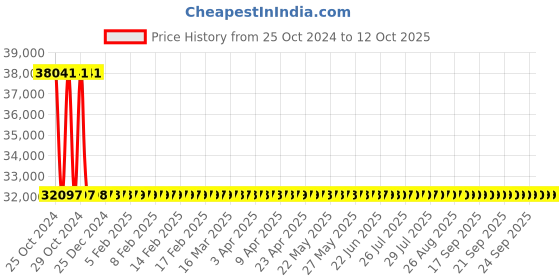 moglix.com Sant 50mm Screwed Female BSP Taper Threads Bronze Globe Steam Stop Valves, IBR 2A sant Price History Graph from 25 Oct 2024 to 12 Oct 2025