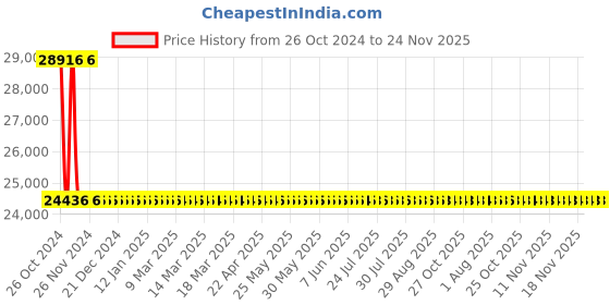 moglix.com Sant 50mm Screwed Female BSP Taper Threads Bronze Horizontal Lift Check Valves, IBR 3B sant Price History Graph from 26 Oct 2024 to 24 Nov 2025