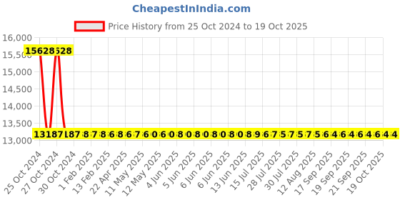 moglix.com Sant 50mm Screwed Female Threads Gun Metal Globe Valves, IS 10 sant Price History Graph from 25 Oct 2024 to 19 Oct 2025