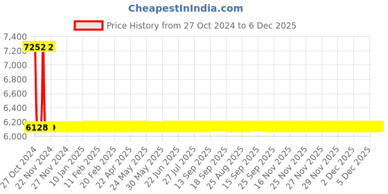 moglix.com Sant 50mm Screwed Female Threads Gun Metal Globe Valves, IS 11 sant Price History Graph from 27 Oct 2024 to 5 Dec 2025