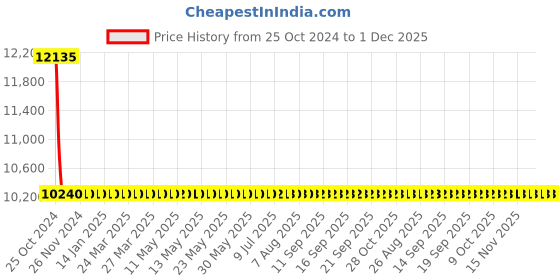 moglix.com Sant 50mm Screwed Female Threads Gun Metal Globe Valves, IS 13 sant Price History Graph from 25 Oct 2024 to 1 Dec 2025