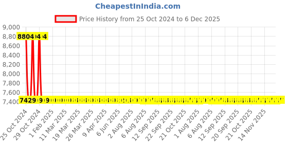 moglix.com Sant 50mm Screwed Female Threads Gun Metal Globe Valves, IS 34 sant Price History Graph from 25 Oct 2024 to 5 Dec 2025