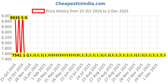 moglix.com Sant 50mm Screwed Female Threads Gun Metal Globe Valves, IS 34A sant Price History Graph from 25 Oct 2024 to 1 Dec 2025
