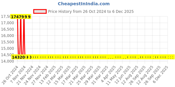 moglix.com Sant 50mm Screwed Female Threads Gun Metal Swing Check Valves, IS 16 sant Price History Graph from 26 Oct 2024 to 6 Dec 2025