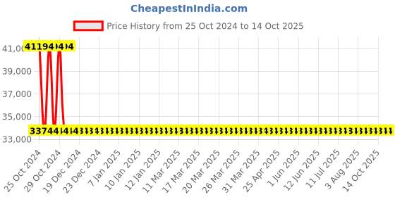 moglix.com Sant 6 Inch Cast Iron Globe Valve, CI 1A sant Price History Graph from 25 Oct 2024 to 13 Oct 2025