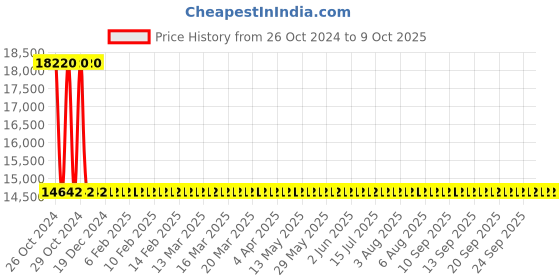 moglix.com Sant 6 Inch Cast Iron Reflux Non-Return Valve, CR 31 sant Price History Graph from 26 Oct 2024 to 8 Oct 2025