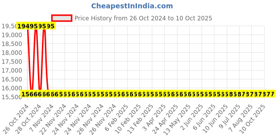 moglix.com Sant 6 Inch Cast Iron Reflux Non-Return Valve, CR 31A sant Price History Graph from 26 Oct 2024 to 9 Oct 2025