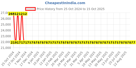 moglix.com Sant 6 Inch Cast Iron Swing Check Valve, CI 3C sant Price History Graph from 25 Oct 2024 to 15 Oct 2025