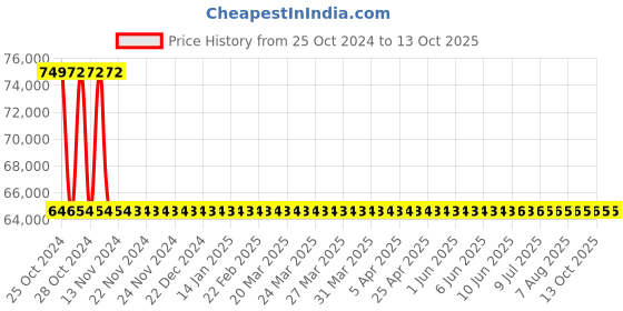 moglix.com Sant 6 Inch Cast Steel Globe Valve, CS 9 sant Price History Graph from 25 Oct 2024 to 12 Oct 2025