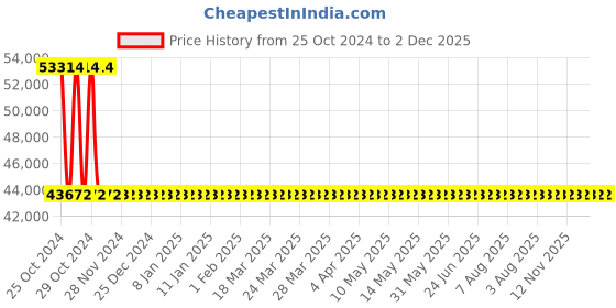 moglix.com Sant 6 Inch Cast Steel Swing Check Valve, CS 8 sant Price History Graph from 25 Oct 2024 to 1 Dec 2025
