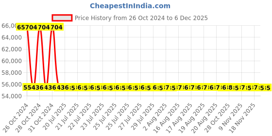 moglix.com Sant 65mm Bronze Horizontal Lift Check Valve, IBR 3E sant Price History Graph from 26 Oct 2024 to 5 Dec 2025
