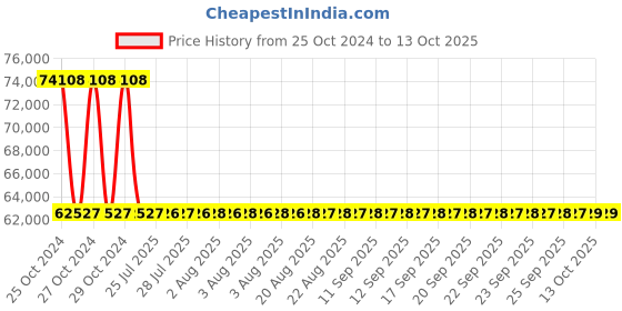 moglix.com Sant 65mm Flange End Bronze Globe Steam Stop Valves, IBR 2B sant Price History Graph from 25 Oct 2024 to 13 Oct 2025