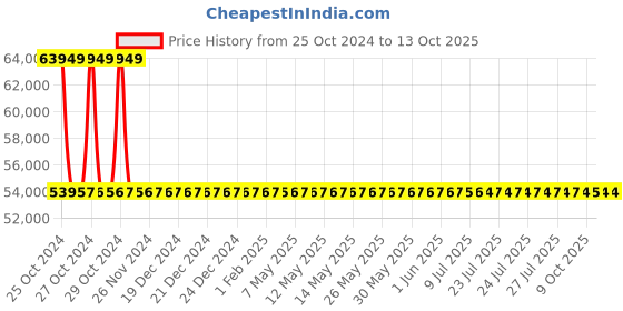 moglix.com Sant 65mm Flange End Bronze Globe Steam Stop Valves, IBR 2C sant Price History Graph from 25 Oct 2024 to 13 Oct 2025