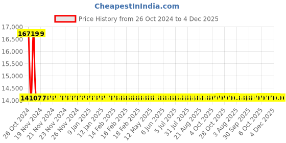 moglix.com Sant 65mm SBM 10 Standard Horizontal Lift No-8 Bronze Check Valve sant Price History Graph from 26 Oct 2024 to 4 Dec 2025