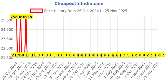 moglix.com Sant 65mm SBM 12 Standard Horizontal Lift No-9 Bronze Check Valve sant Price History Graph from 26 Oct 2024 to 24 Nov 2025