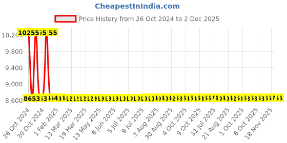 moglix.com Sant 65mm SBM 5 Medium Duty No-4 Bronze Globe Valve sant Price History Graph from 26 Oct 2024 to 1 Dec 2025