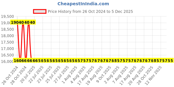 moglix.com Sant 65mm SBM 6 Medium No-8 Bronze Globe Valve sant Price History Graph from 26 Oct 2024 to 5 Dec 2025