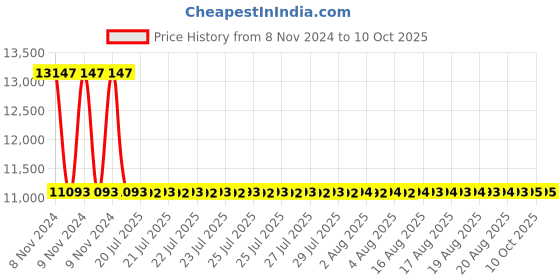 moglix.com Sant 65mm SBM 7 Standard No-5 Bronze Globe Valve sant Price History Graph from 8 Nov 2024 to 9 Oct 2025