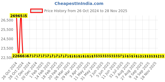 moglix.com Sant 65mm SBM 8 Standard No-9 Bronze Globe Valve sant Price History Graph from 26 Oct 2024 to 26 Nov 2025