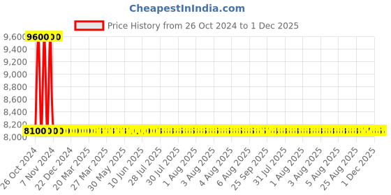 moglix.com Sant 65mm SBM 9 Standard Horizontal Lift No-4 Bronze Check Valve sant Price History Graph from 26 Oct 2024 to 30 Nov 2025