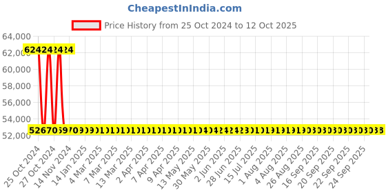 moglix.com Sant 65mm Screwed Female BSP Taper Threads Bronze Globe Steam Stop Valves, IBR 2A sant Price History Graph from 25 Oct 2024 to 12 Oct 2025