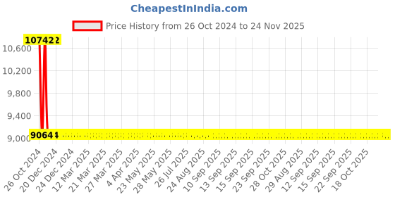 moglix.com Sant 65mm Screwed Female Threads BSP Parallel Gun Metal Right Angle Lift Check Valves, IS 23 sant Price History Graph from 26 Oct 2024 to 24 Nov 2025