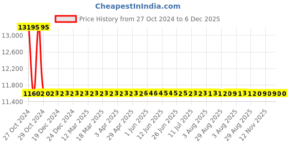 moglix.com Sant 65mm Screwed Female Threads Gun Metal Ball Valves, IS 20 sant Price History Graph from 27 Oct 2024 to 5 Dec 2025