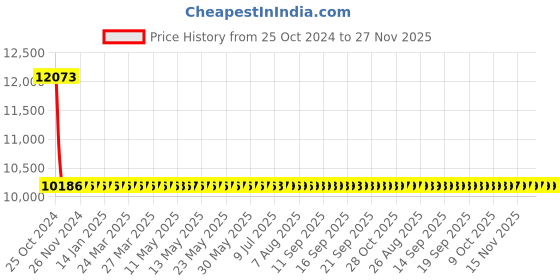 moglix.com Sant 65mm Screwed Female Threads Gun Metal Globe Valves, IS 11 sant Price History Graph from 25 Oct 2024 to 27 Nov 2025
