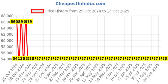moglix.com Sant 8 Inch Cast Iron Globe Valve, CI 1A sant Price History Graph from 25 Oct 2024 to 13 Oct 2025