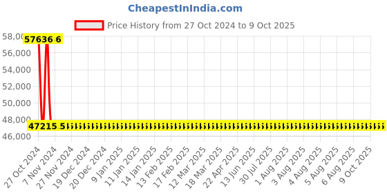 moglix.com Sant 8 Inch Cast Iron Horizontal Check Valve, CI 3A sant Price History Graph from 27 Oct 2024 to 9 Oct 2025