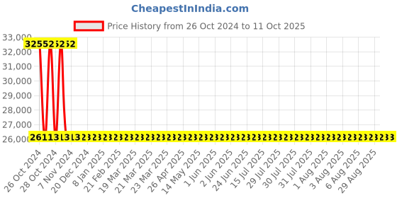 moglix.com Sant 8 Inch Cast Iron Reflux Non-Return Valve, CR 31 sant Price History Graph from 26 Oct 2024 to 9 Oct 2025
