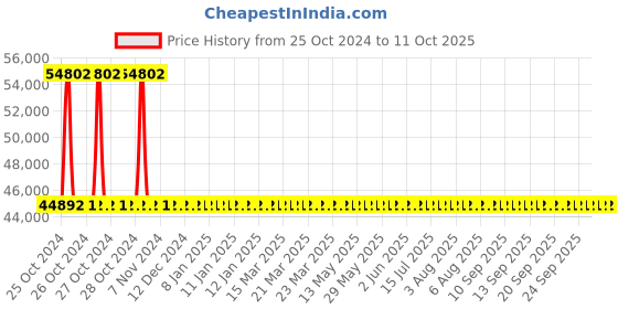 moglix.com Sant 8 Inch Cast Iron Swing Check Valve, CI 3C sant Price History Graph from 25 Oct 2024 to 11 Oct 2025