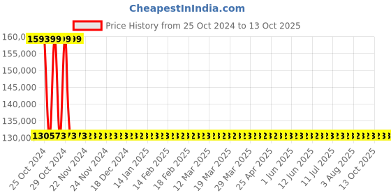 moglix.com Sant 8 Inch Cast Steel Globe Valve, CS 1 sant Price History Graph from 25 Oct 2024 to 13 Oct 2025