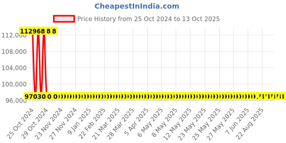 moglix.com Sant 8 Inch Cast Steel Globe Valve, CS 9 sant Price History Graph from 25 Oct 2024 to 13 Oct 2025