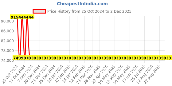 moglix.com Sant 8 Inch Cast Steel Swing Check Valve, CS 8 sant Price History Graph from 25 Oct 2024 to 2 Dec 2025