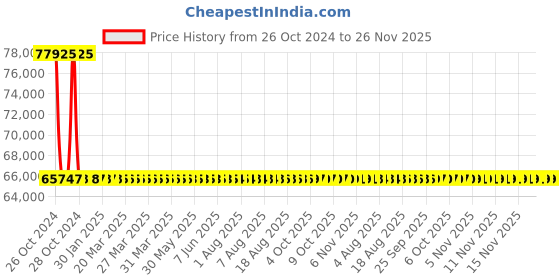 moglix.com Sant 80mm Bronze Horizontal Lift Check Valve, IBR 3E sant Price History Graph from 26 Oct 2024 to 25 Nov 2025