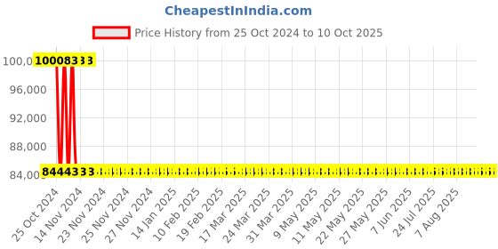 moglix.com Sant 80mm Flange End Bronze Globe Steam Stop Valves, IBR 2B sant Price History Graph from 25 Oct 2024 to 9 Oct 2025
