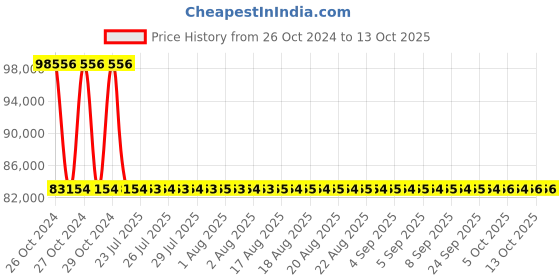 moglix.com Sant 80mm Flange End Bronze Globe Steam Stop Valves, IBR 2C sant Price History Graph from 26 Oct 2024 to 13 Oct 2025