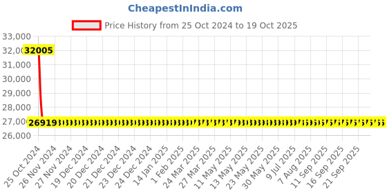 moglix.com Sant 80mm Flange End Gun Metal Globe Valves, IS 12 sant Price History Graph from 25 Oct 2024 to 17 Oct 2025
