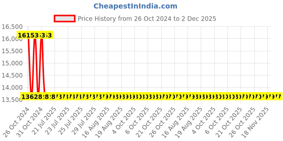 moglix.com Sant 80mm SBM 11 Standard Horizontal Lift No-5 Bronze Check Valve sant Price History Graph from 26 Oct 2024 to 1 Dec 2025