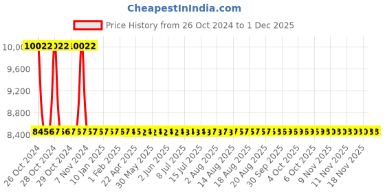 moglix.com Sant 80mm SBM 13 Standard Vertical Lift Bronze Check Valve sant Price History Graph from 26 Oct 2024 to 30 Nov 2025