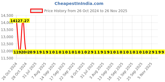 moglix.com Sant 80mm SBM 5 Medium Duty No-4 Bronze Globe Valve sant Price History Graph from 26 Oct 2024 to 25 Nov 2025