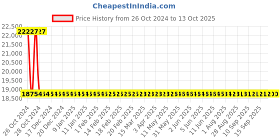moglix.com Sant 80mm SBM 6 Medium No-8 Bronze Globe Valve sant Price History Graph from 26 Oct 2024 to 12 Oct 2025