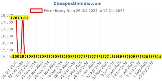 moglix.com Sant 80mm SBM 7 Standard No-5 Bronze Globe Valve sant Price History Graph from 26 Oct 2024 to 11 Oct 2025